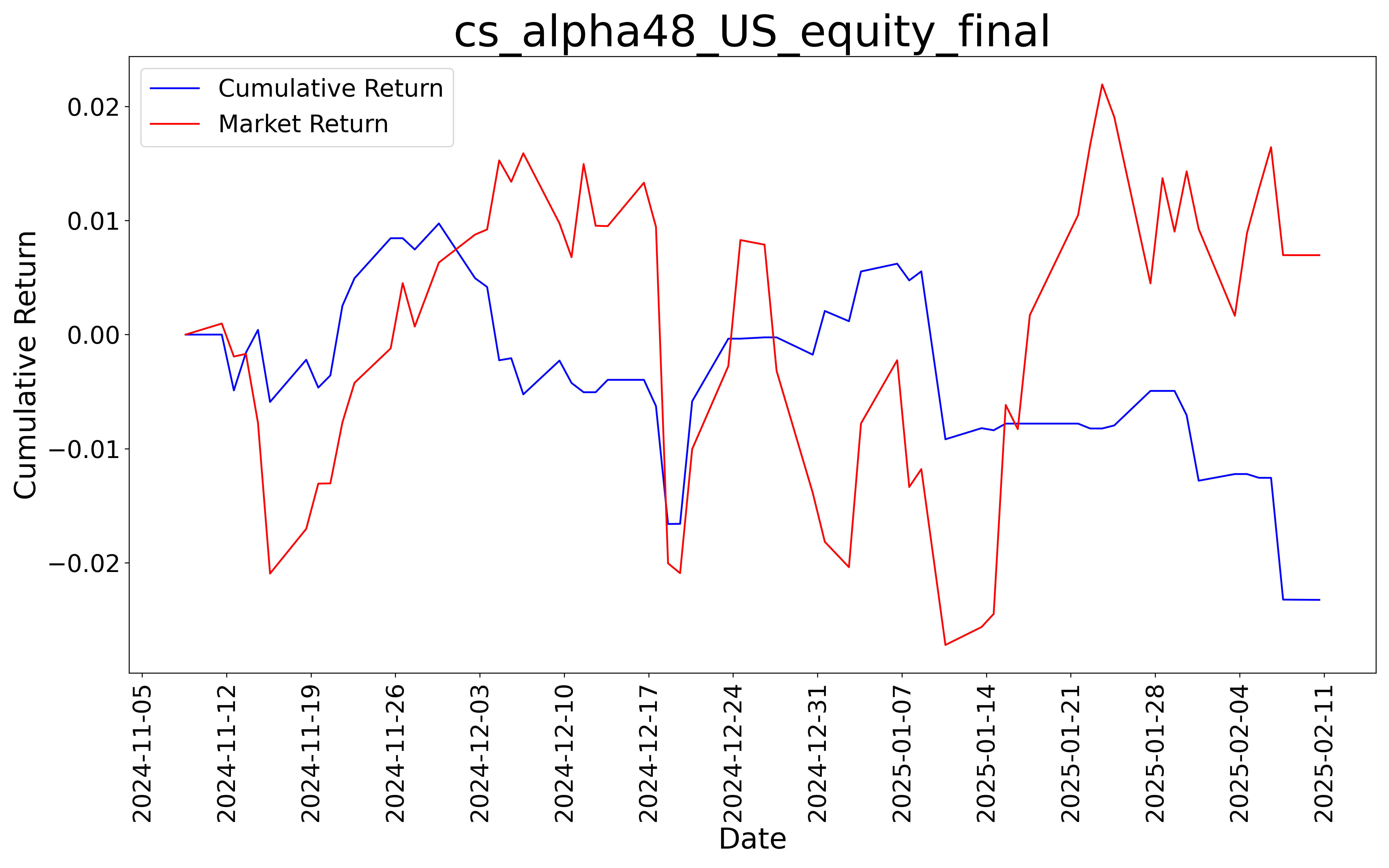 Cumulative Return Plot 3