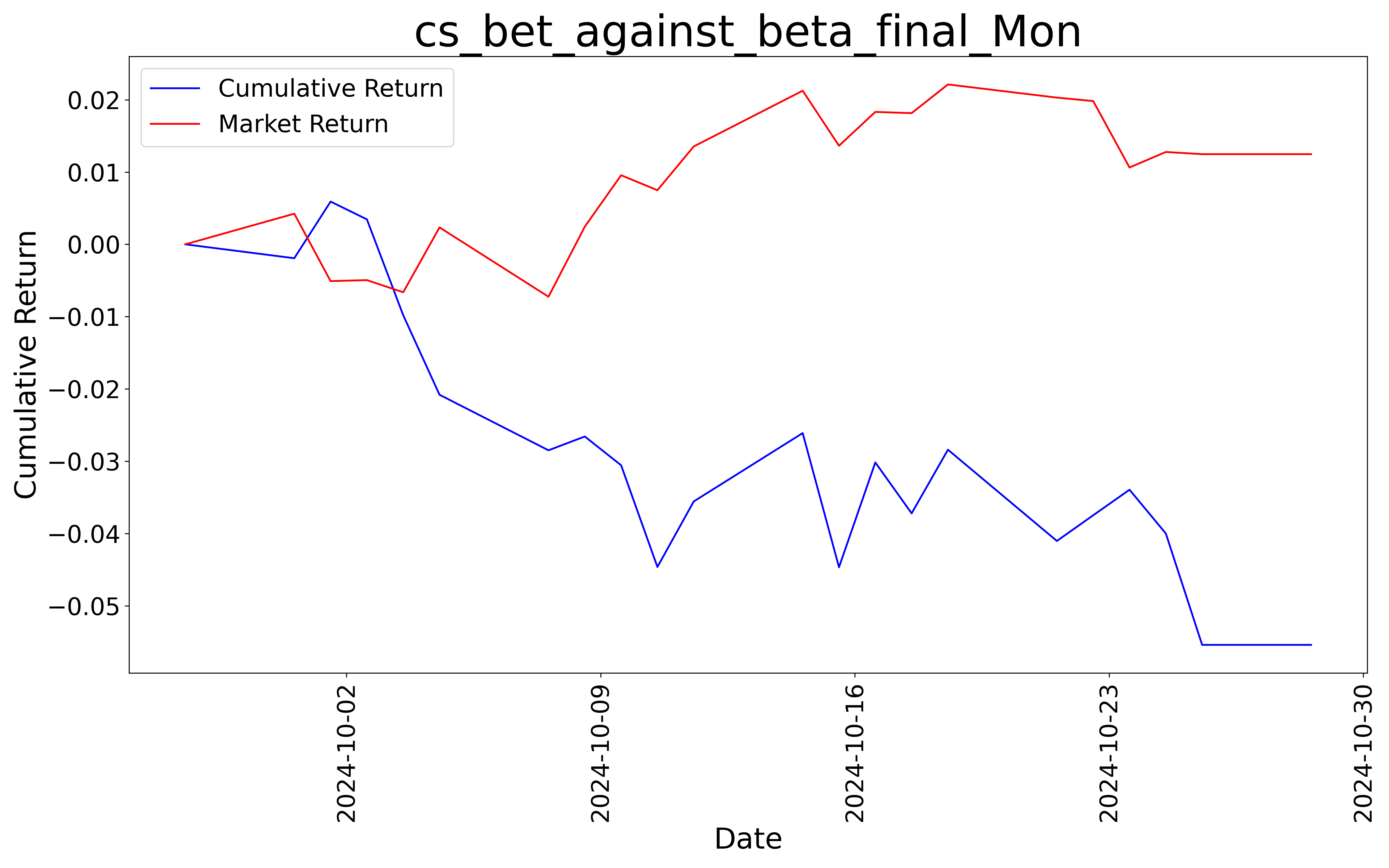 Cumulative Return Plot 3