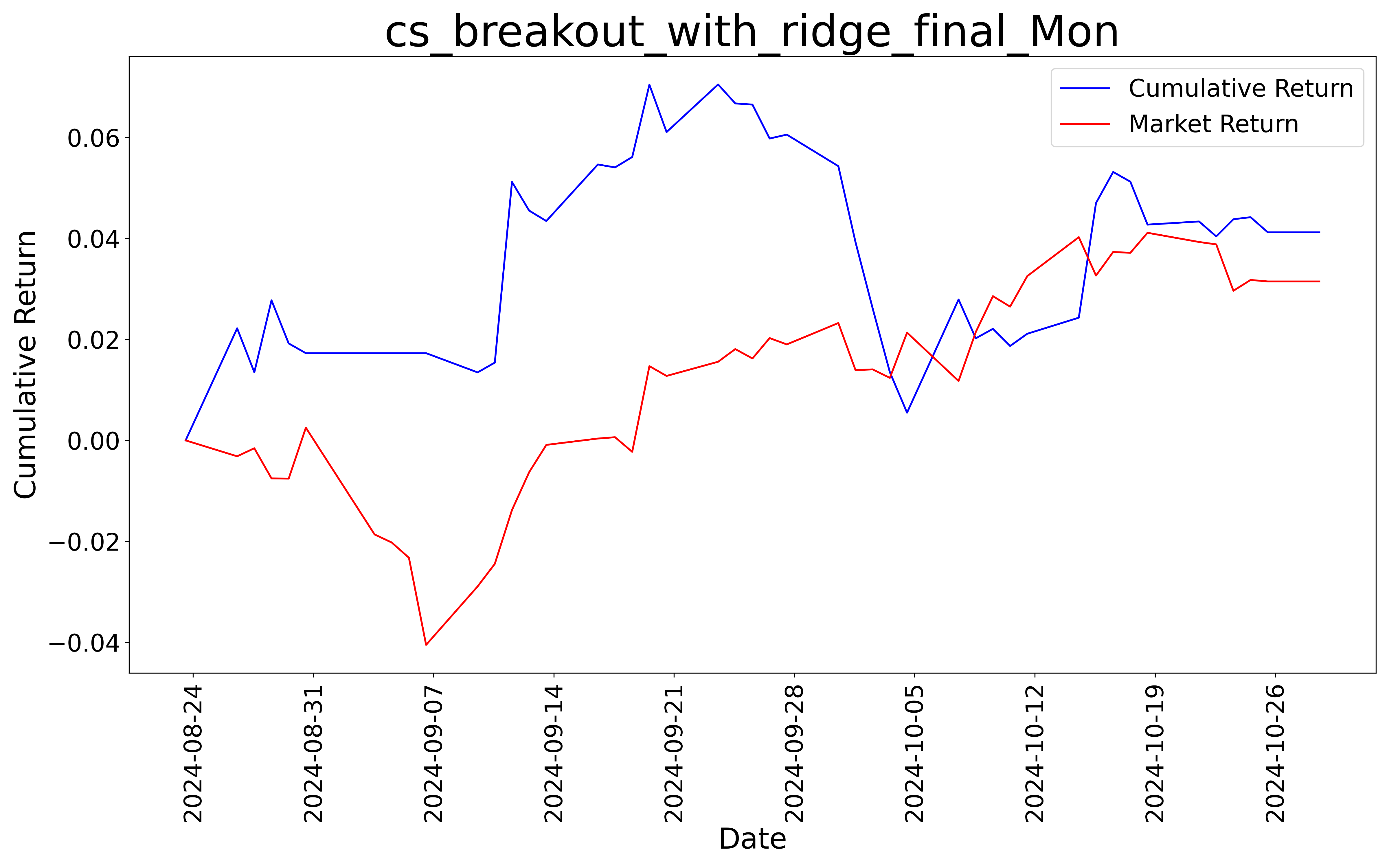 Cumulative Return Plot 2