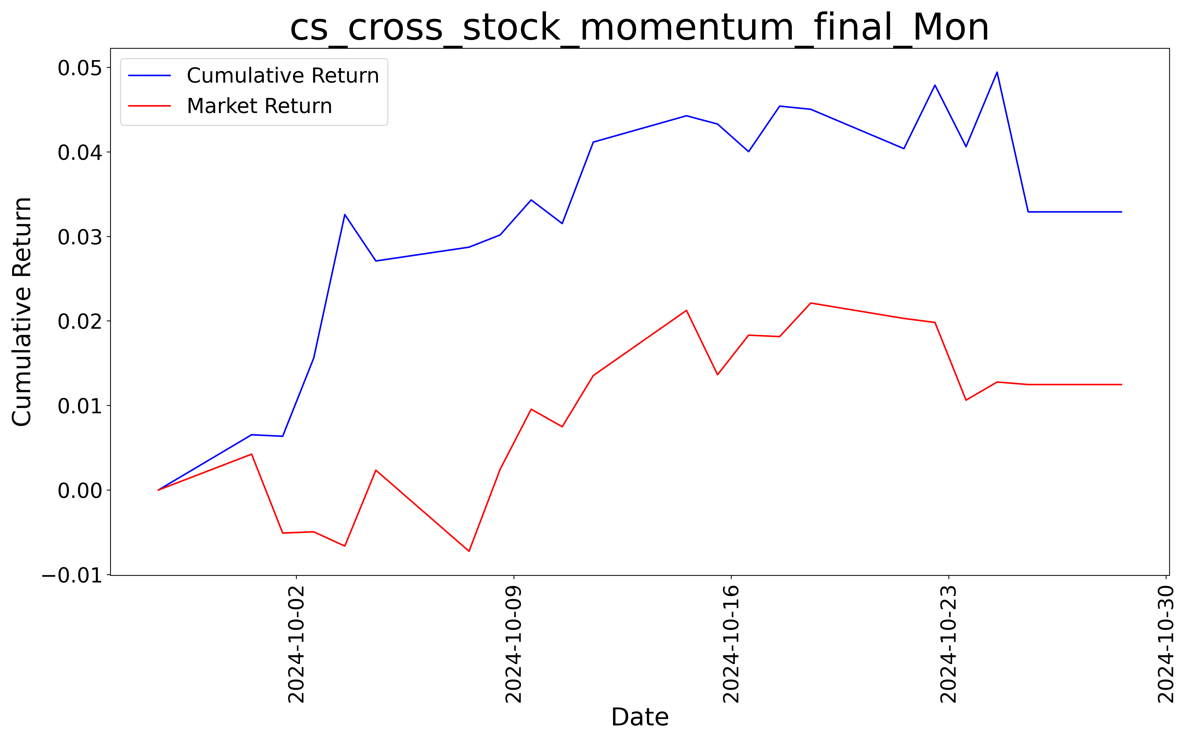 Cumulative Return Plot 4