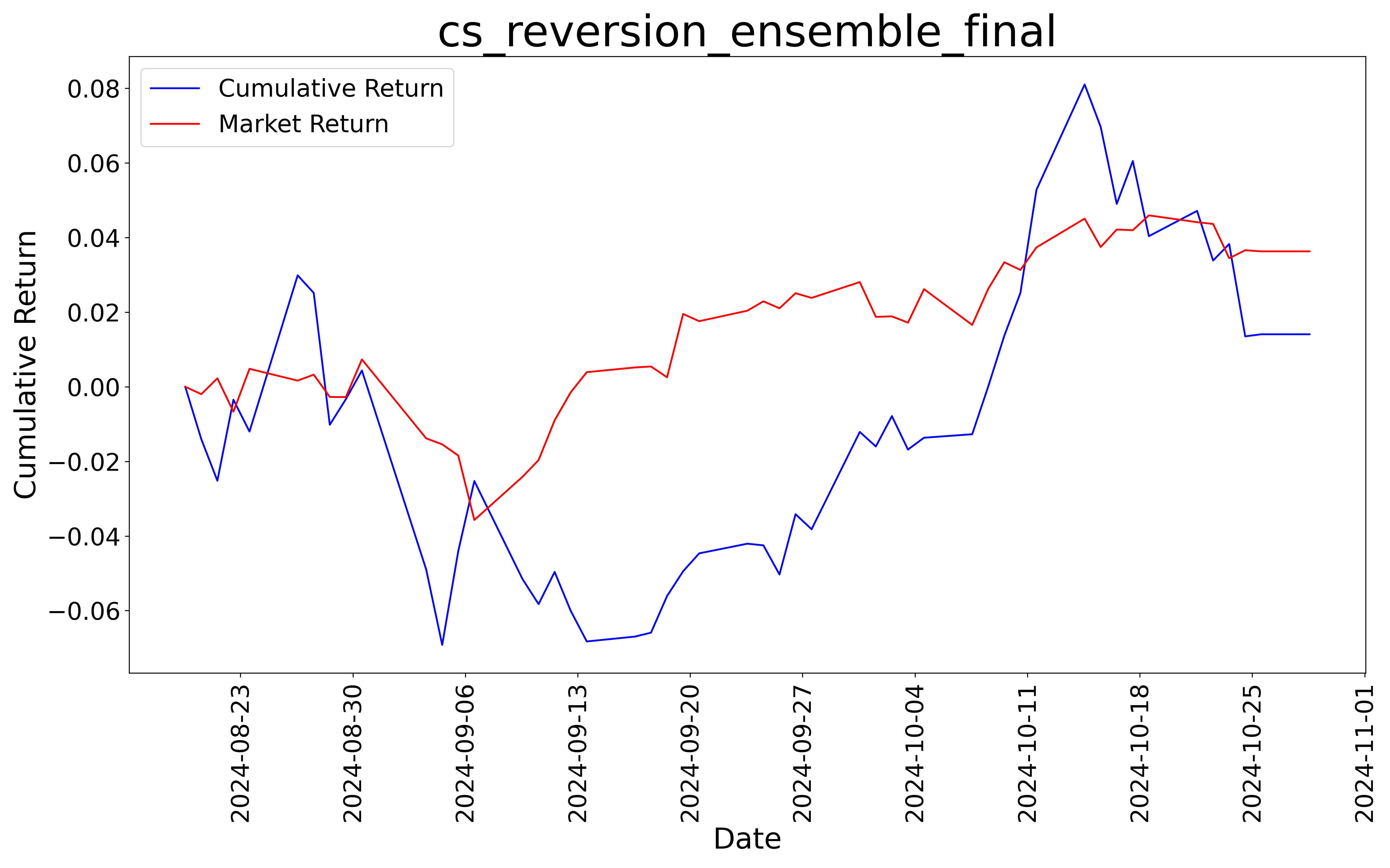 Cumulative Return Plot 1